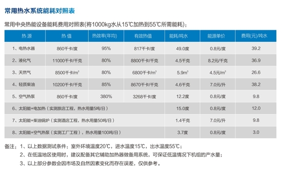 常用热水系统能耗对照表.JPG